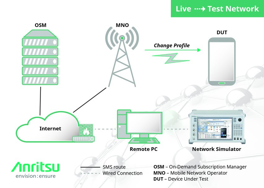 Anritsu Partnership Develops First Solution for Live and Simulated Testing of Vehicle SIM Cards